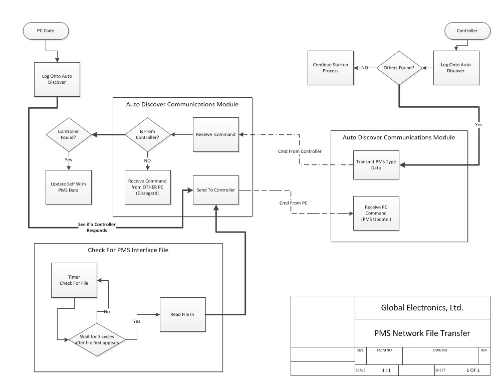 Pms Process Flow Chart